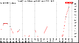 Milwaukee Weather Wind Speed<br>Average<br>(24 Hours)