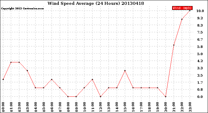 Milwaukee Weather Wind Speed<br>Average<br>(24 Hours)