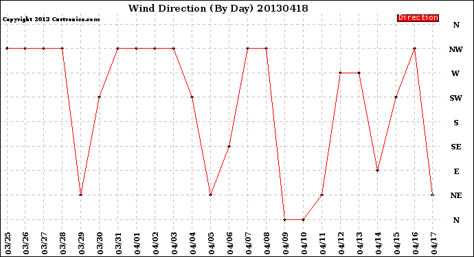 Milwaukee Weather Wind Direction<br>(By Day)