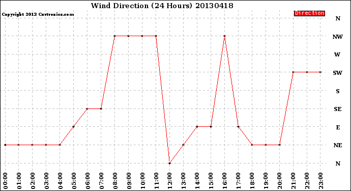 Milwaukee Weather Wind Direction<br>(24 Hours)