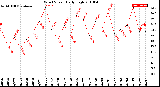 Milwaukee Weather Wind Speed<br>Daily High