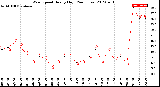 Milwaukee Weather Wind Speed<br>Hourly High<br>(24 Hours)