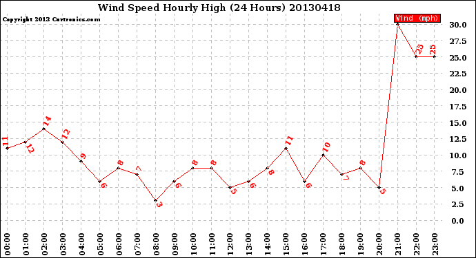 Milwaukee Weather Wind Speed<br>Hourly High<br>(24 Hours)