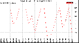 Milwaukee Weather Wind Direction<br>Daily High