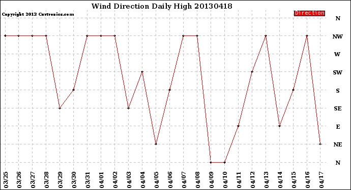 Milwaukee Weather Wind Direction<br>Daily High