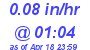 Milwaukee Weather Rain Rate Today