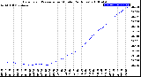 Milwaukee Weather Barometric Pressure<br>per Minute<br>(24 Hours)