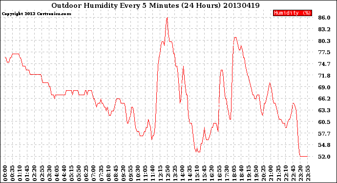 Milwaukee Weather Outdoor Humidity<br>Every 5 Minutes<br>(24 Hours)