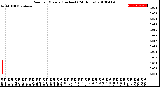 Milwaukee Weather Rain<br>per Minute<br>(Inches)<br>(24 Hours)