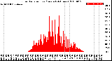 Milwaukee Weather Solar Radiation<br>per Minute<br>(24 Hours)