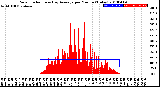 Milwaukee Weather Solar Radiation<br>& Day Average<br>per Minute<br>(Today)