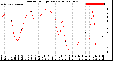 Milwaukee Weather Solar Radiation<br>per Day KW/m2