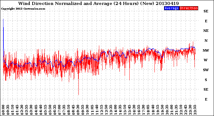 Milwaukee Weather Wind Direction<br>Normalized and Average<br>(24 Hours) (New)