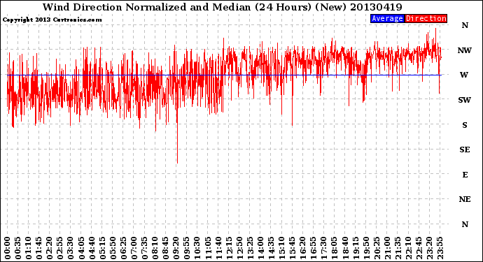 Milwaukee Weather Wind Direction<br>Normalized and Median<br>(24 Hours) (New)