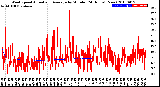 Milwaukee Weather Wind Speed<br>Actual and Average<br>by Minute<br>(24 Hours) (New)