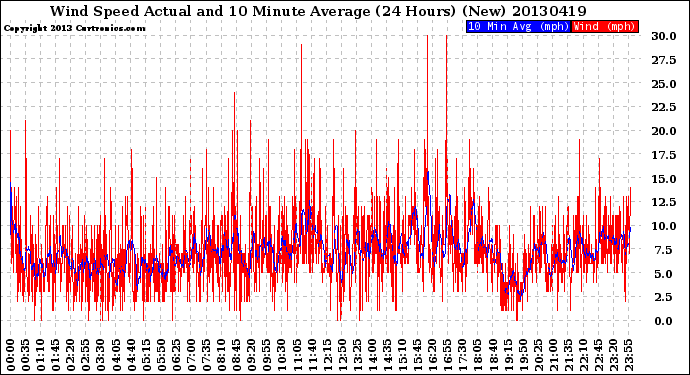 Milwaukee Weather Wind Speed<br>Actual and 10 Minute<br>Average<br>(24 Hours) (New)