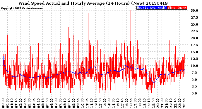 Milwaukee Weather Wind Speed<br>Actual and Hourly<br>Average<br>(24 Hours) (New)