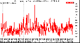 Milwaukee Weather Wind Speed<br>by Minute<br>(24 Hours) (New)