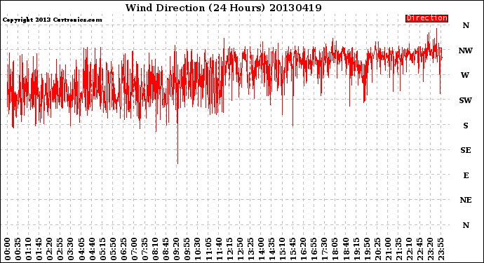 Milwaukee Weather Wind Direction<br>(24 Hours)