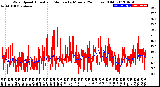 Milwaukee Weather Wind Speed<br>Actual and Median<br>by Minute<br>(24 Hours) (Old)