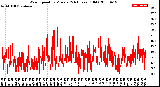 Milwaukee Weather Wind Speed<br>by Minute<br>(24 Hours) (Old)