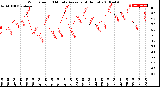 Milwaukee Weather Wind Speed<br>10 Minute Average<br>(4 Hours)