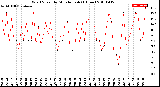 Milwaukee Weather Wind Speed<br>by Minute mph<br>(1 Hour)