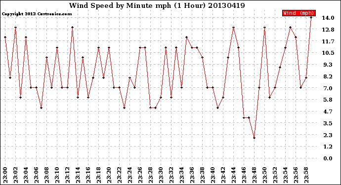 Milwaukee Weather Wind Speed<br>by Minute mph<br>(1 Hour)
