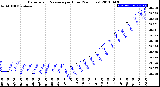 Milwaukee Weather Barometric Pressure<br>per Hour<br>(24 Hours)