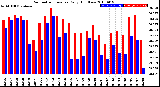 Milwaukee Weather Barometric Pressure<br>Daily High/Low