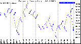 Milwaukee Weather Barometric Pressure<br>Daily High