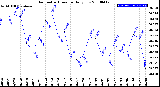 Milwaukee Weather Barometric Pressure<br>Daily Low