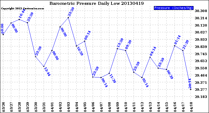 Milwaukee Weather Barometric Pressure<br>Daily Low