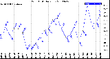 Milwaukee Weather Wind Chill<br>Daily Low