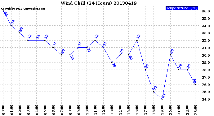 Milwaukee Weather Wind Chill<br>(24 Hours)