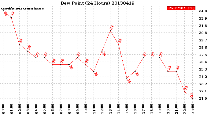 Milwaukee Weather Dew Point<br>(24 Hours)