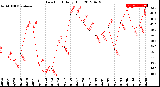 Milwaukee Weather Dew Point<br>Daily High