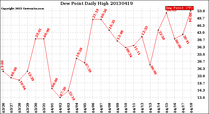 Milwaukee Weather Dew Point<br>Daily High