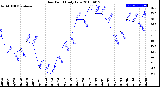 Milwaukee Weather Dew Point<br>Daily Low