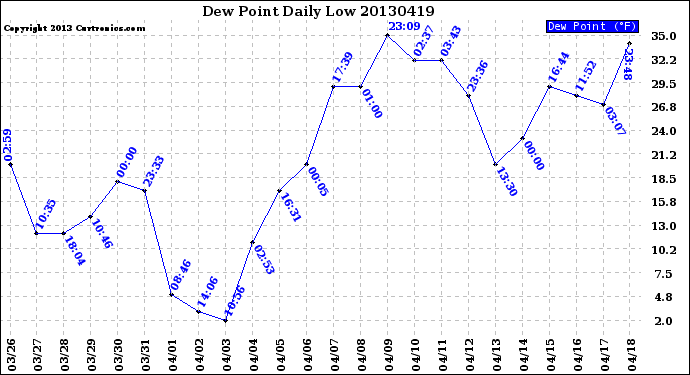 Milwaukee Weather Dew Point<br>Daily Low