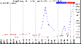 Milwaukee Weather Evapotranspiration<br>vs Rain per Day<br>(Inches)