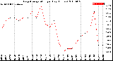 Milwaukee Weather Evapotranspiration<br>per Day (Inches)