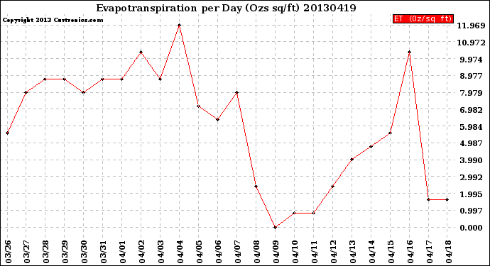 Milwaukee Weather Evapotranspiration<br>per Day (Ozs sq/ft)