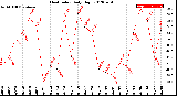 Milwaukee Weather Heat Index<br>Daily High