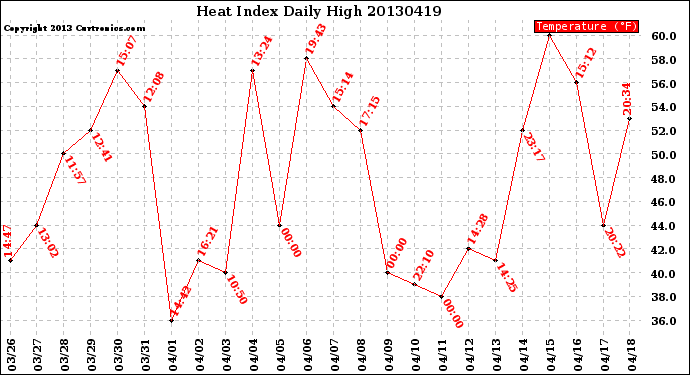 Milwaukee Weather Heat Index<br>Daily High