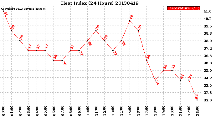 Milwaukee Weather Heat Index<br>(24 Hours)