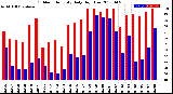 Milwaukee Weather Outdoor Humidity<br>Daily High/Low