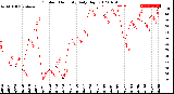 Milwaukee Weather Outdoor Humidity<br>Daily High