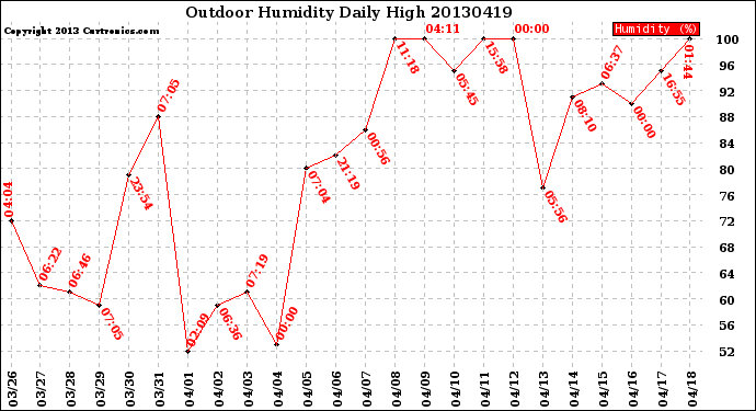 Milwaukee Weather Outdoor Humidity<br>Daily High