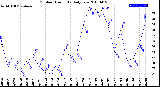 Milwaukee Weather Outdoor Humidity<br>Daily Low